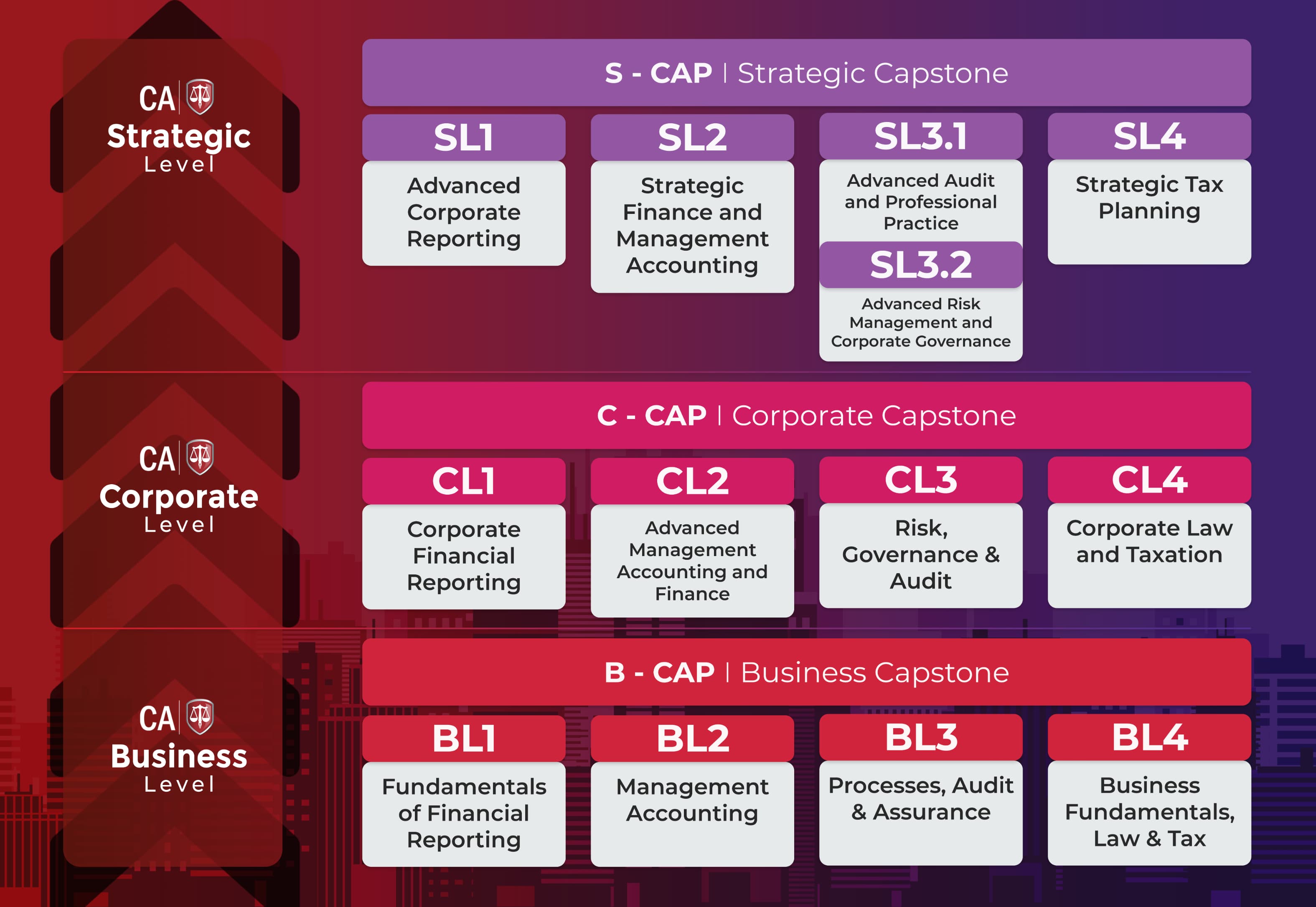 Chartered Accountancy (CA) Progression Pathway